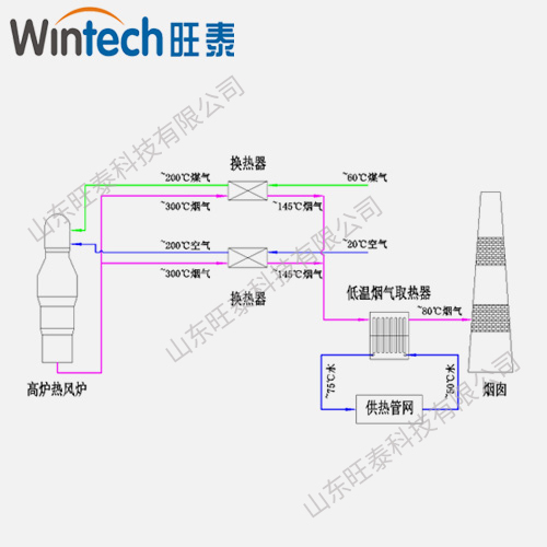 高炉热风炉烟气余热用于供暖系统 